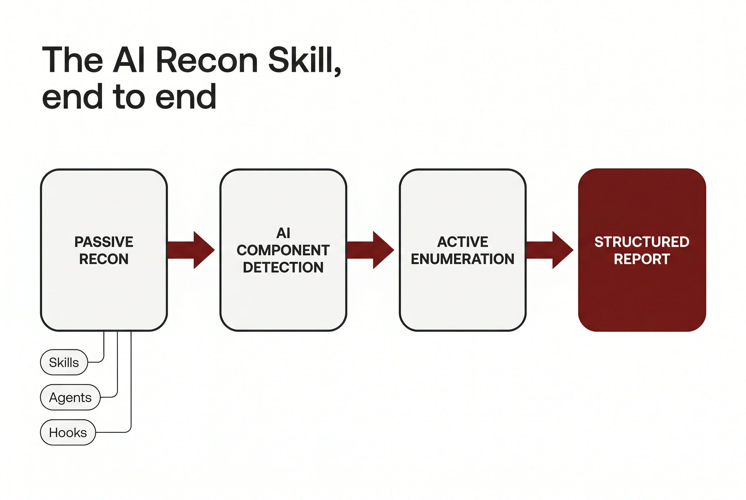 The AI recon skill end to end: passive recon, AI component detection, active enumeration, structured report, fed by skills, agents, and hooks.