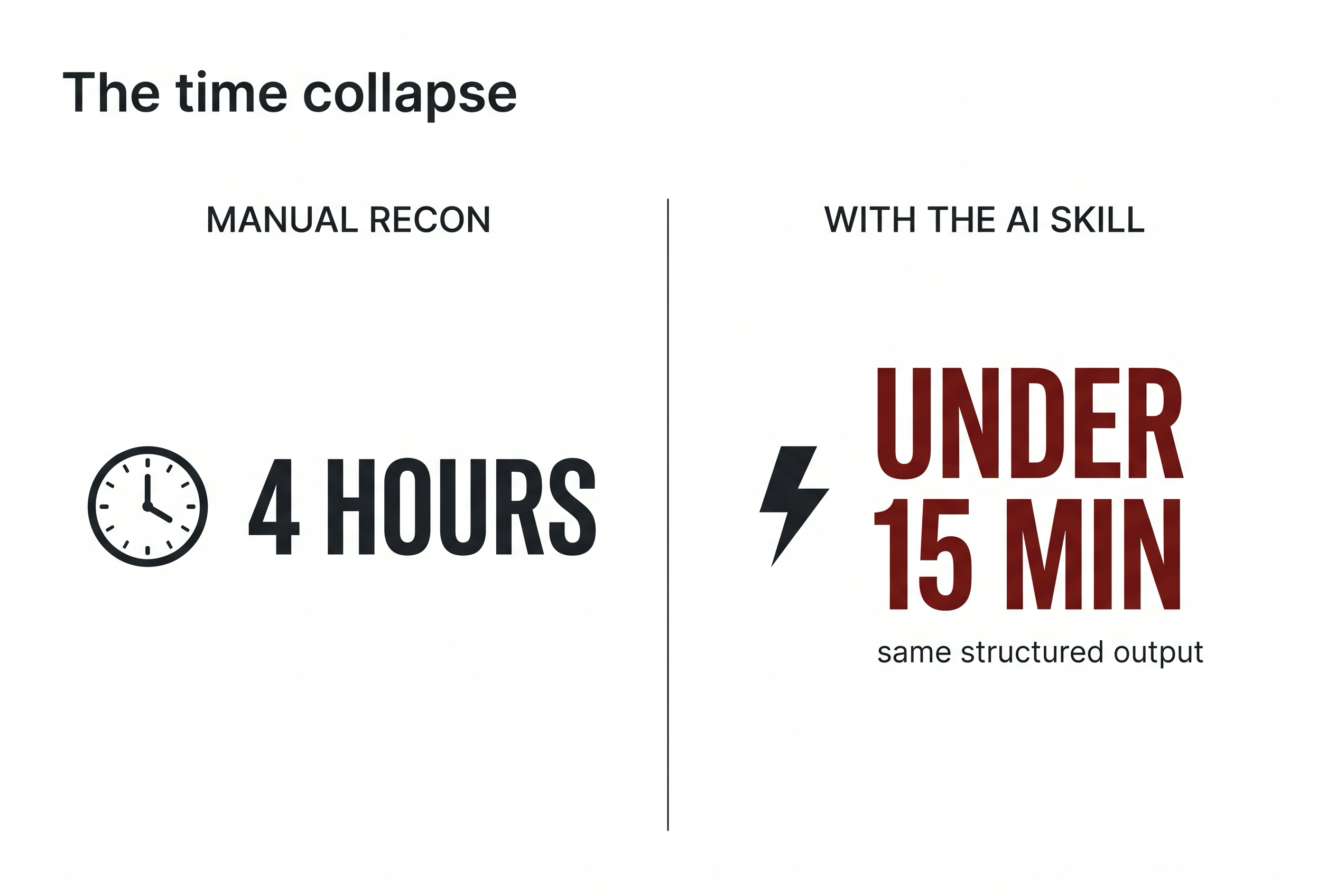 The time collapse: 4 hours of manual recon versus under 15 minutes with the AI skill, same structured output.