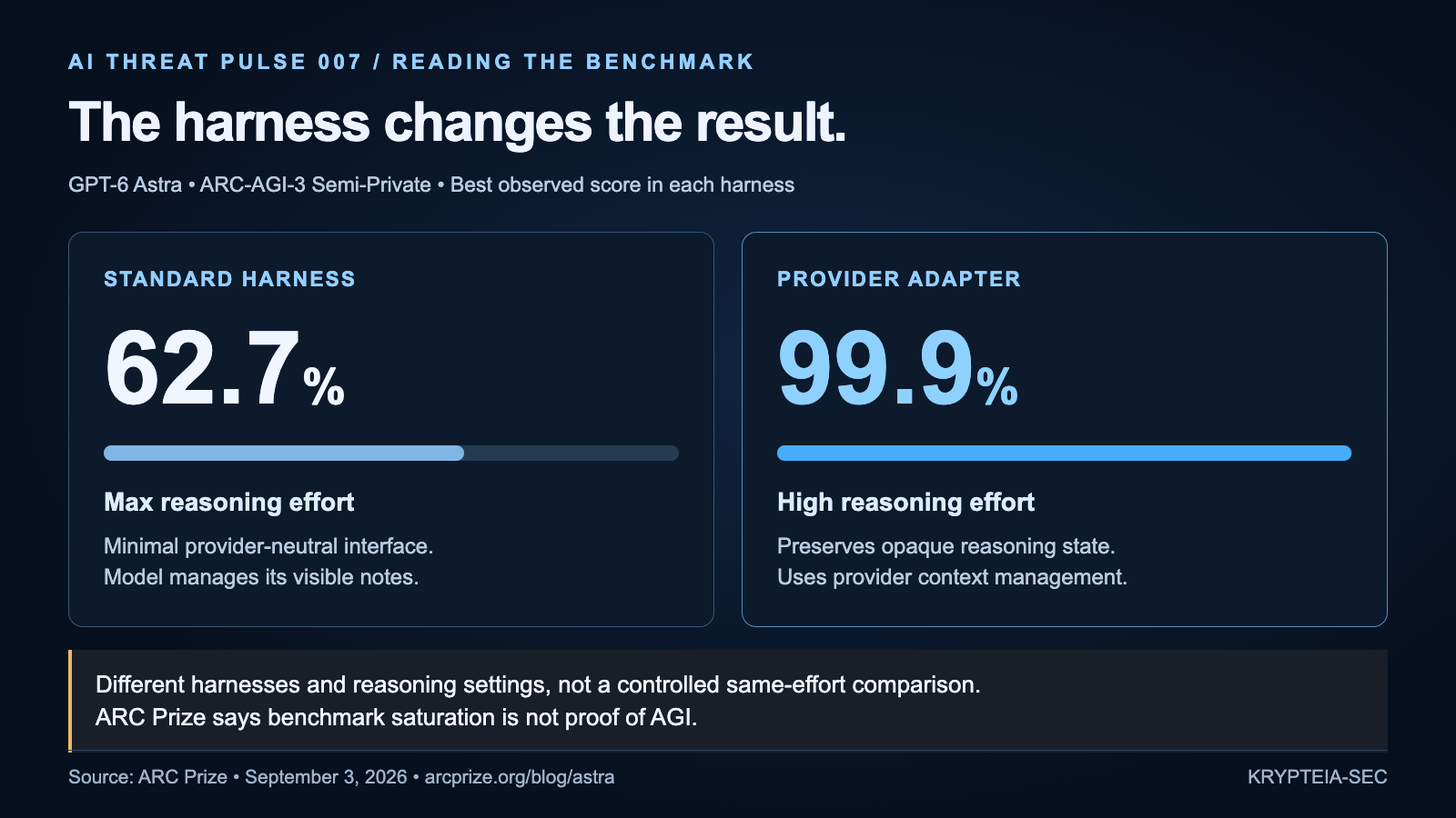 Astra on ARC-AGI-3 Semi-Private: 62.7% with the Standard harness at max effort, versus 99.9% with the Provider Adapter at high effort. These are each harness's best observed scores, not a controlled same-effort comparison. Source: ARC Prize, September 3, 2026.
