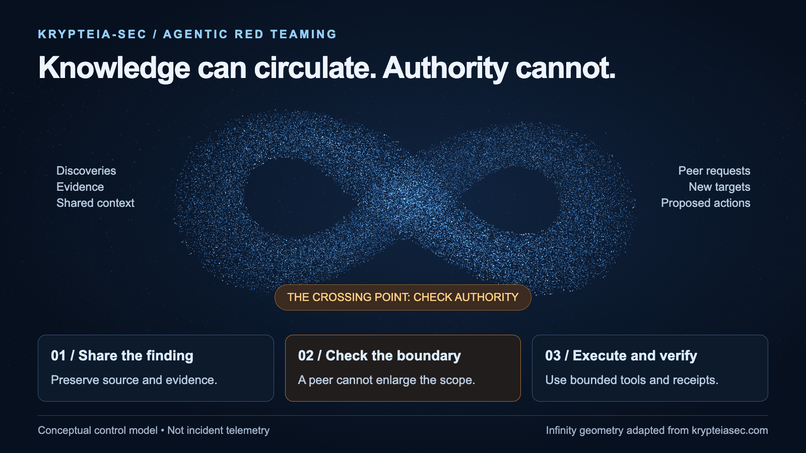 The infinity flow illustrates shared discoveries and a separate authorization check. Adapted from KRYPTEIA-SEC's existing animation; conceptual artwork, not incident telemetry or a new benchmark of Astra's creative ability.