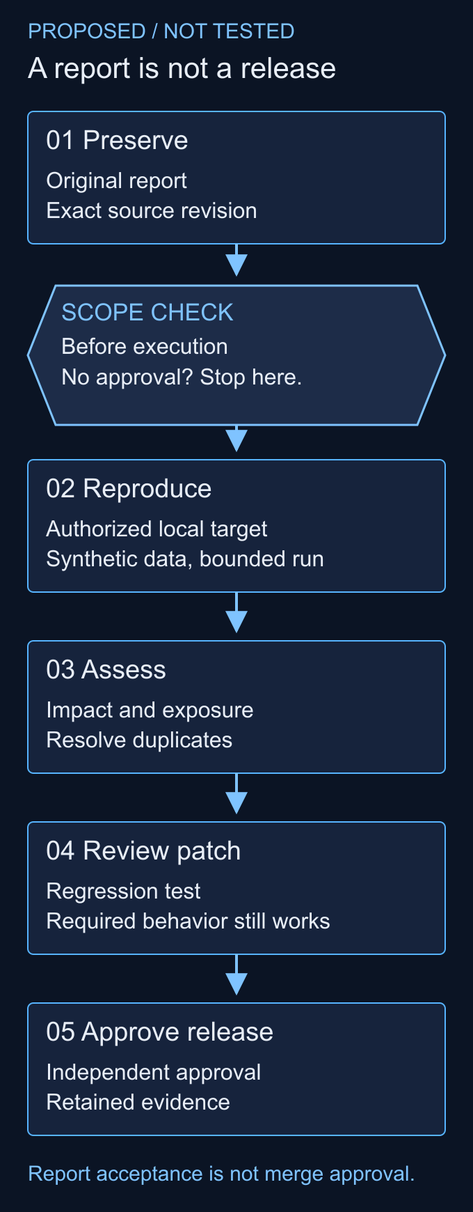 Proposed intake: preserve the report, reproduce in isolation, assess impact and duplicates, review the candidate patch, then approve release separately.