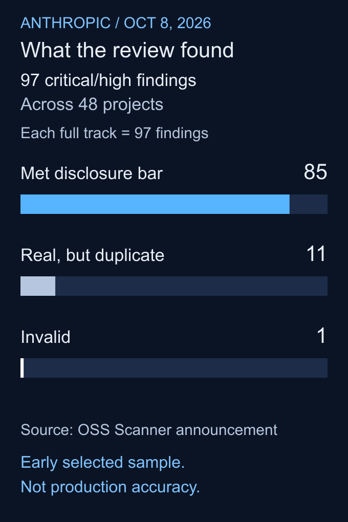 Anthropic's early review sample: 85 met its disclosure bar, 11 were real duplicates, and one was invalid.