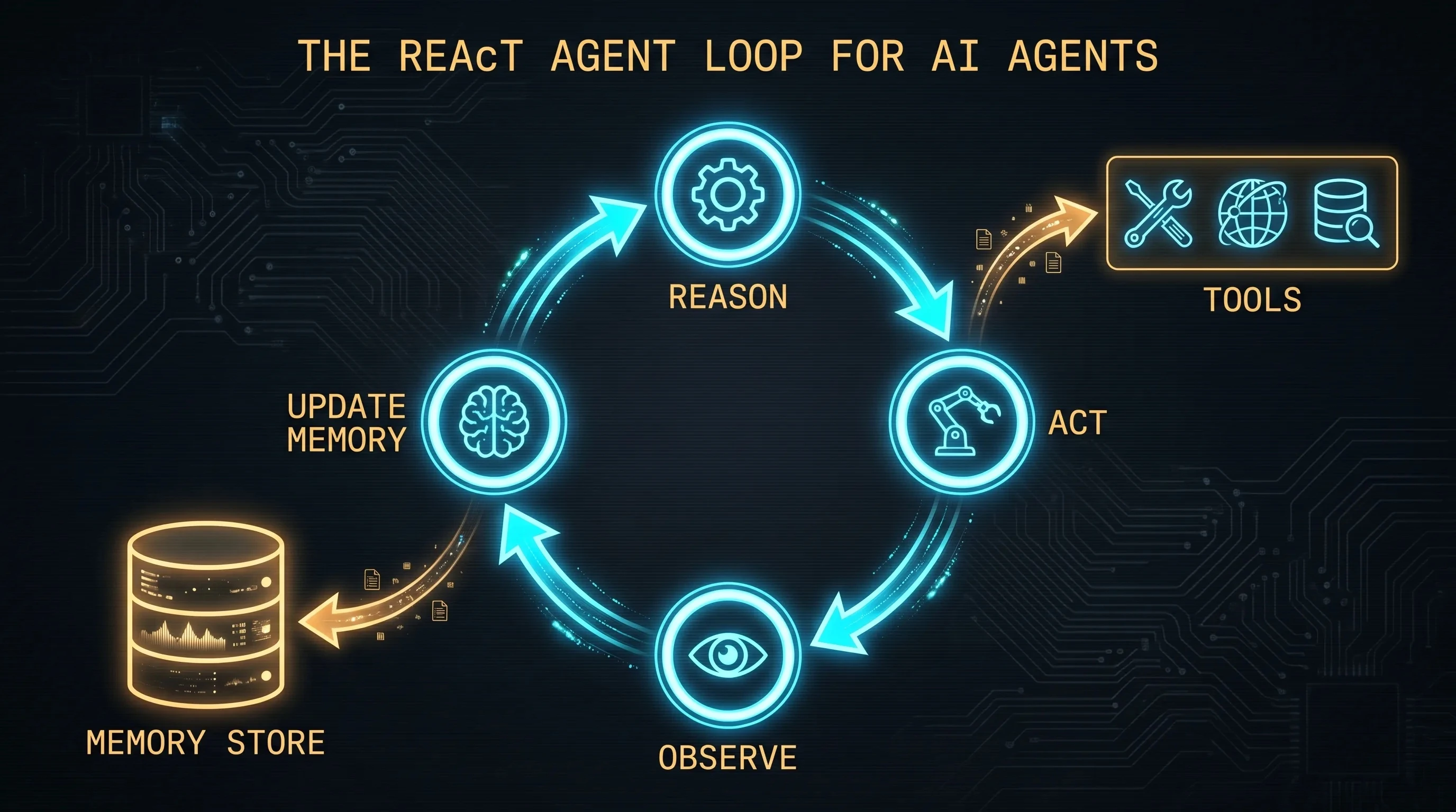 Diagram of the agent loop showing perception, decision, action, and feedback cycling through a language model core