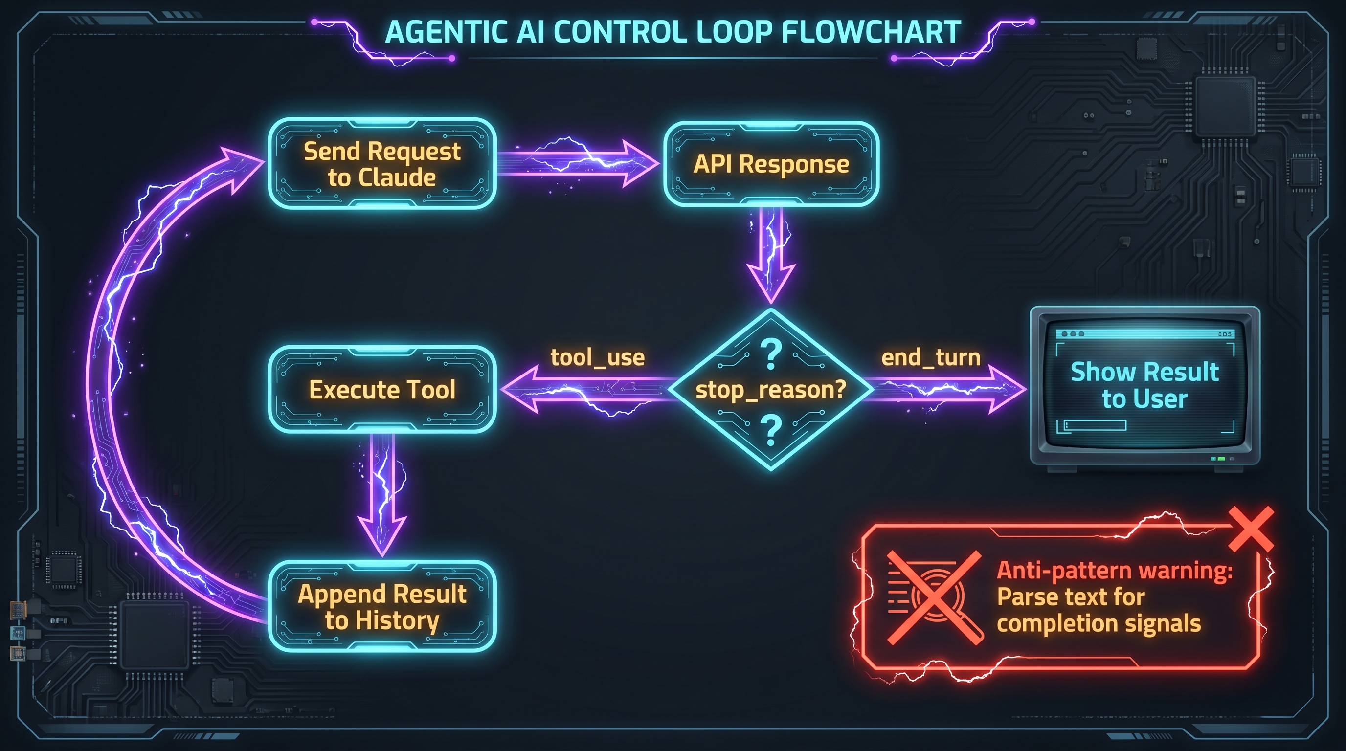 CCA-F agentic control loop: stop_reason decision flowchart with tool_use and end_turn paths