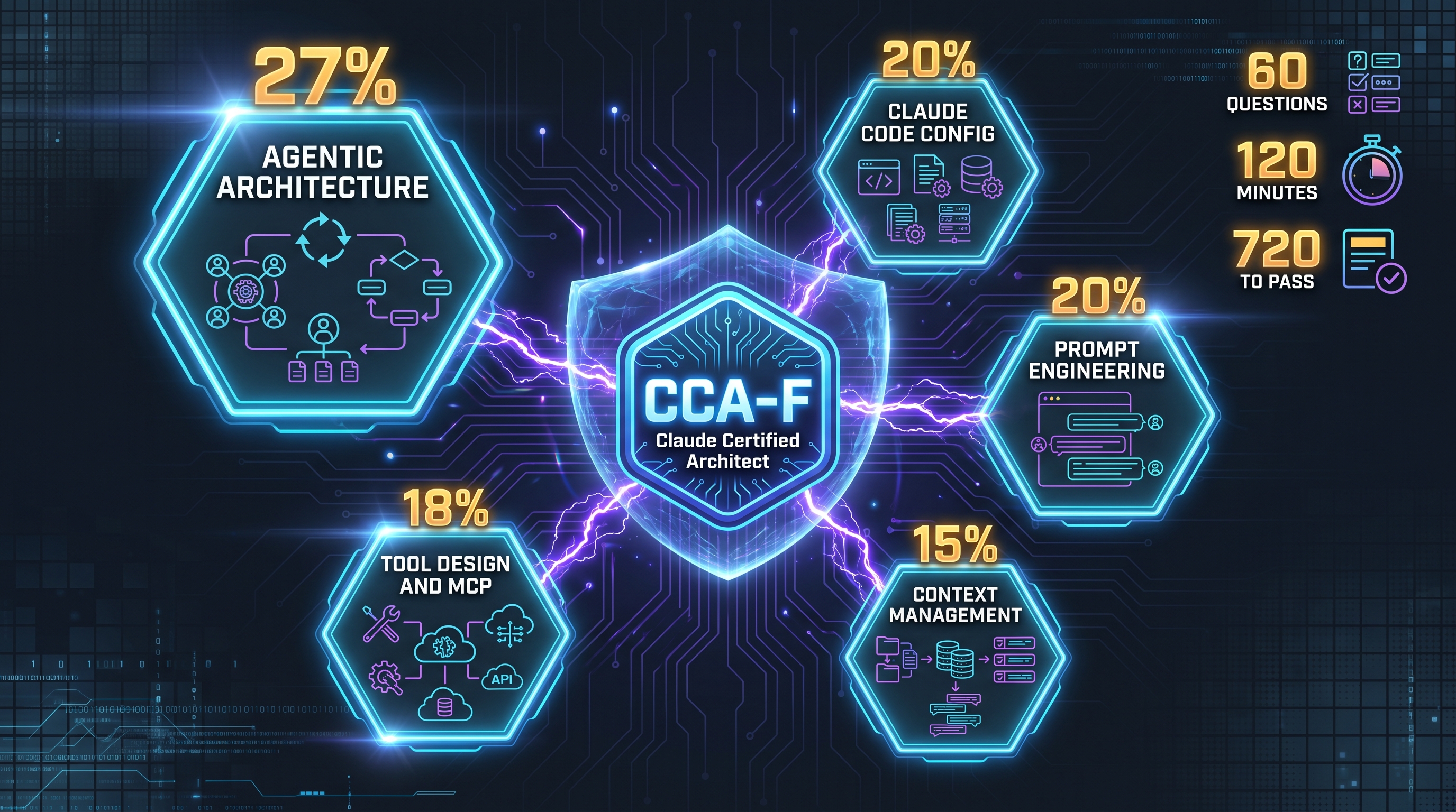 CCA-F exam domain map: five weighted hexagonal domains radiating from a central certification badge