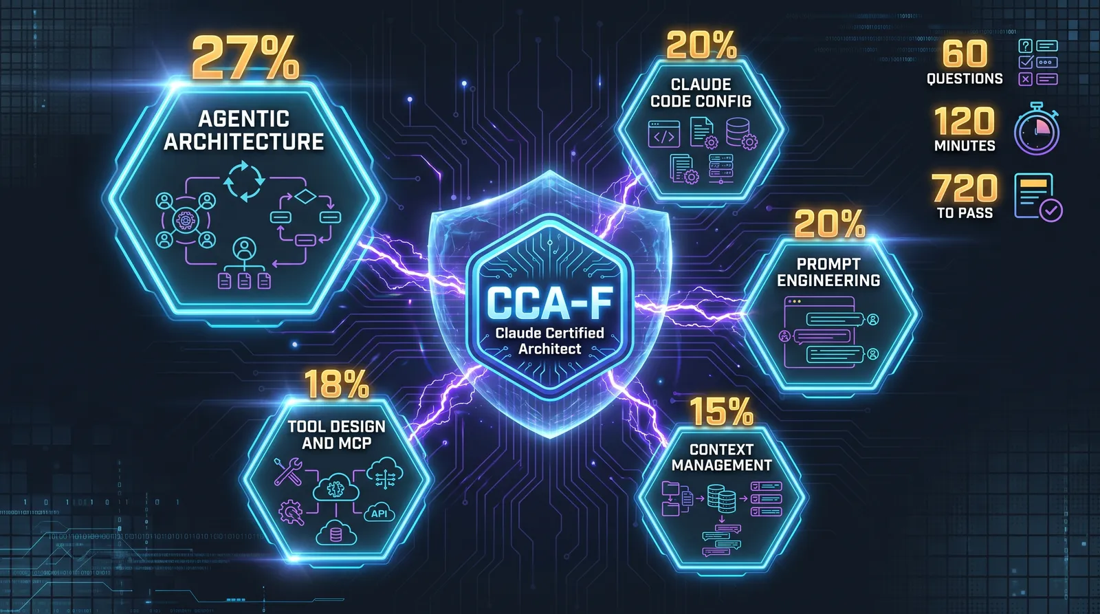 CCA-F exam domain map: five weighted hexagonal domains radiating from a central certification badge