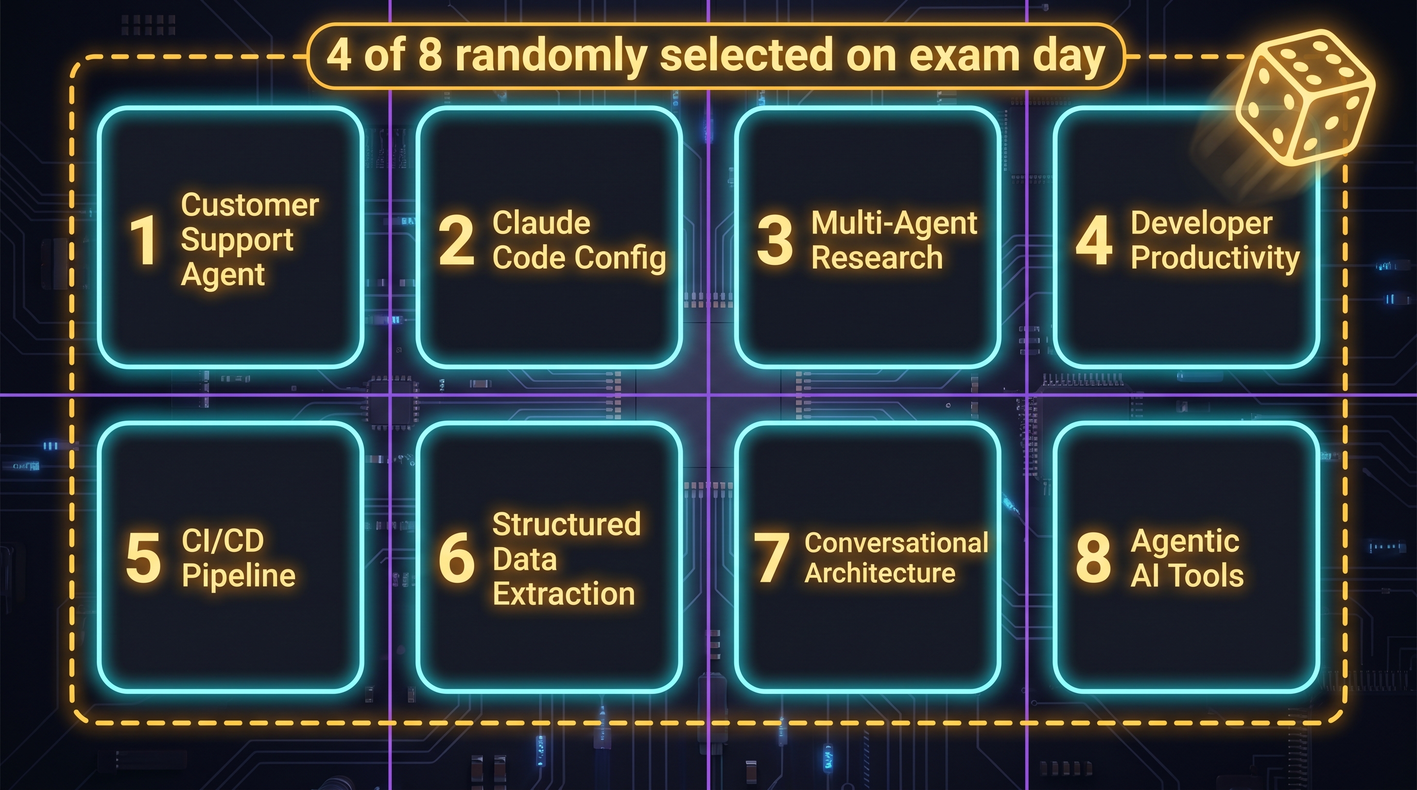 CCA-F exam scenarios: eight production scenario cards in a 2x4 grid, four randomly selected per exam