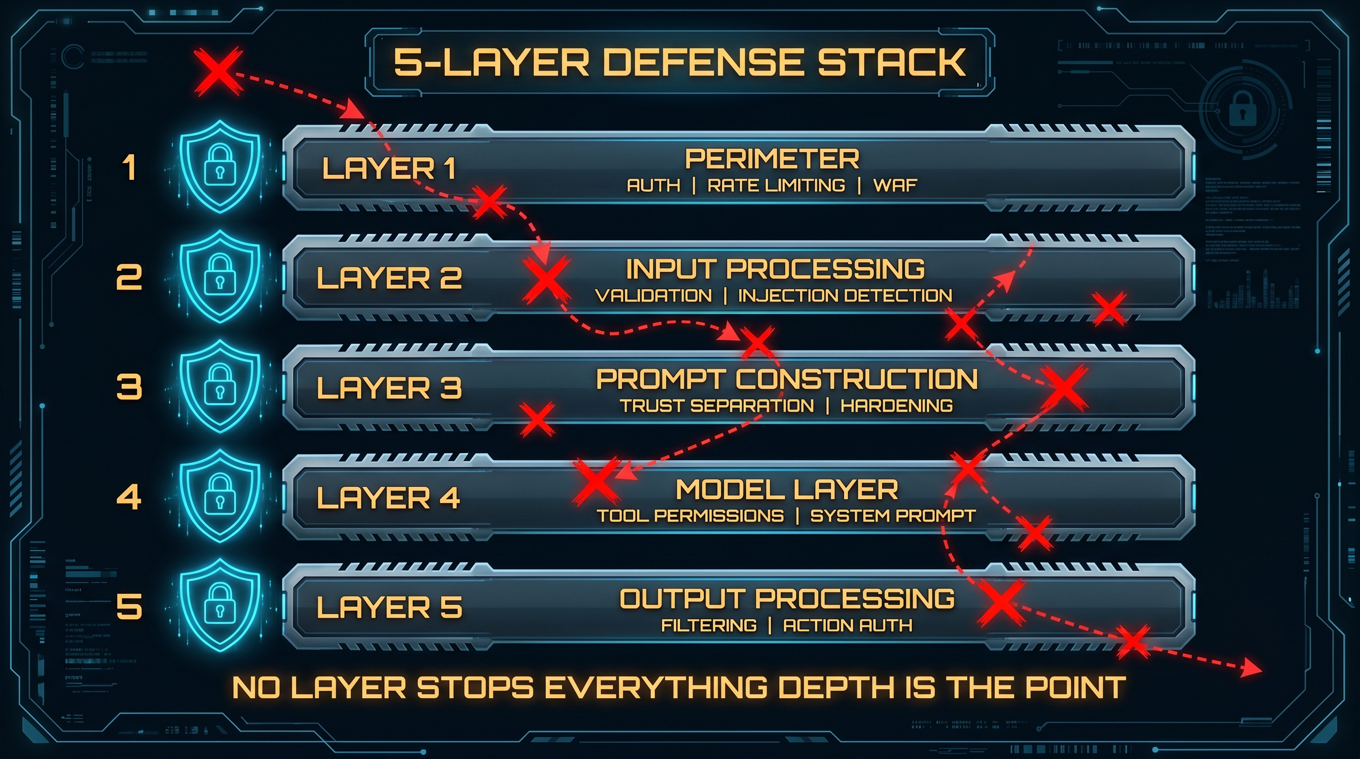 5-layer defense stack: Perimeter, Input Processing, Prompt Construction, Model Layer, and Output Processing layers stopping attack vectors at each stage