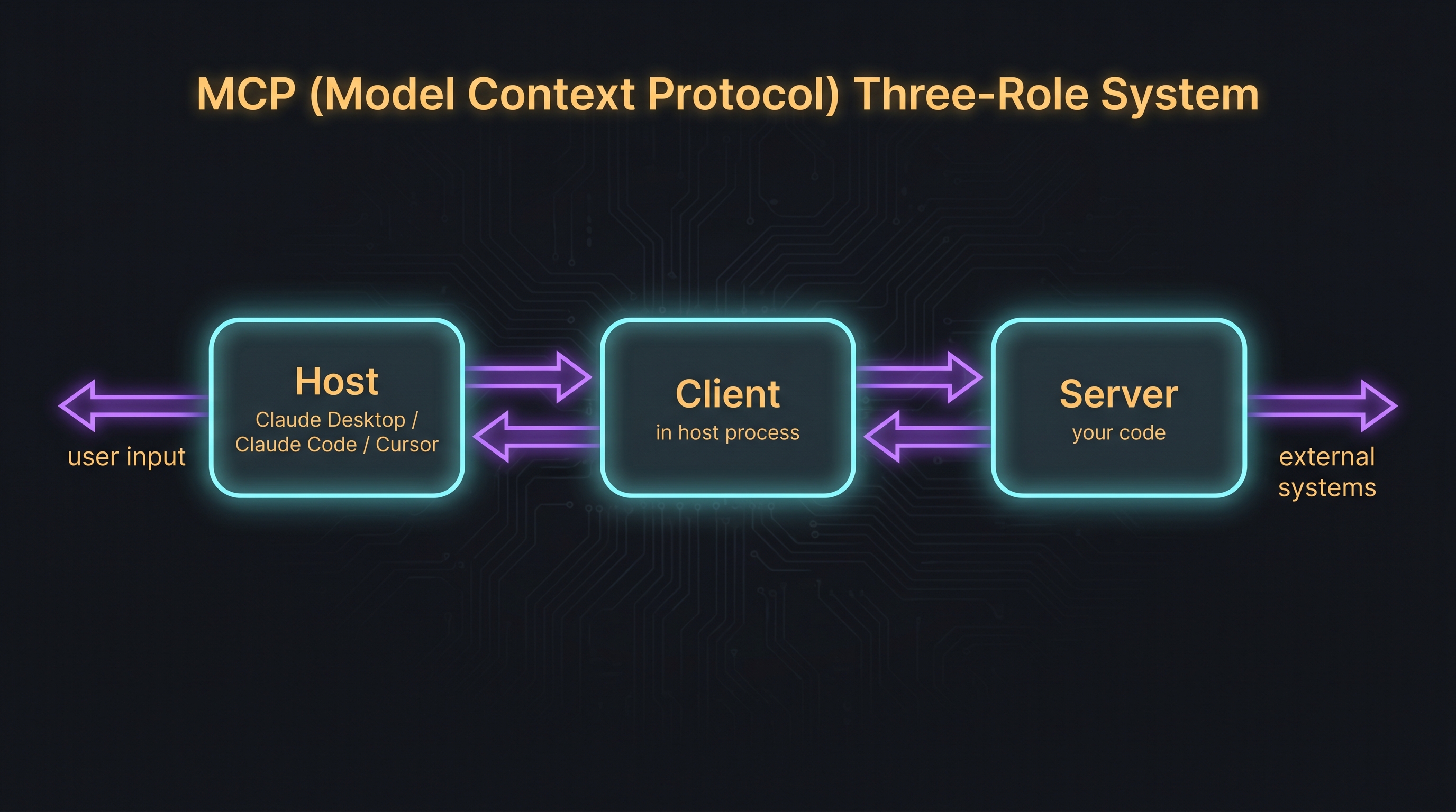 MCP Three-Role Architecture: Host, Client, Server with bidirectional data flow