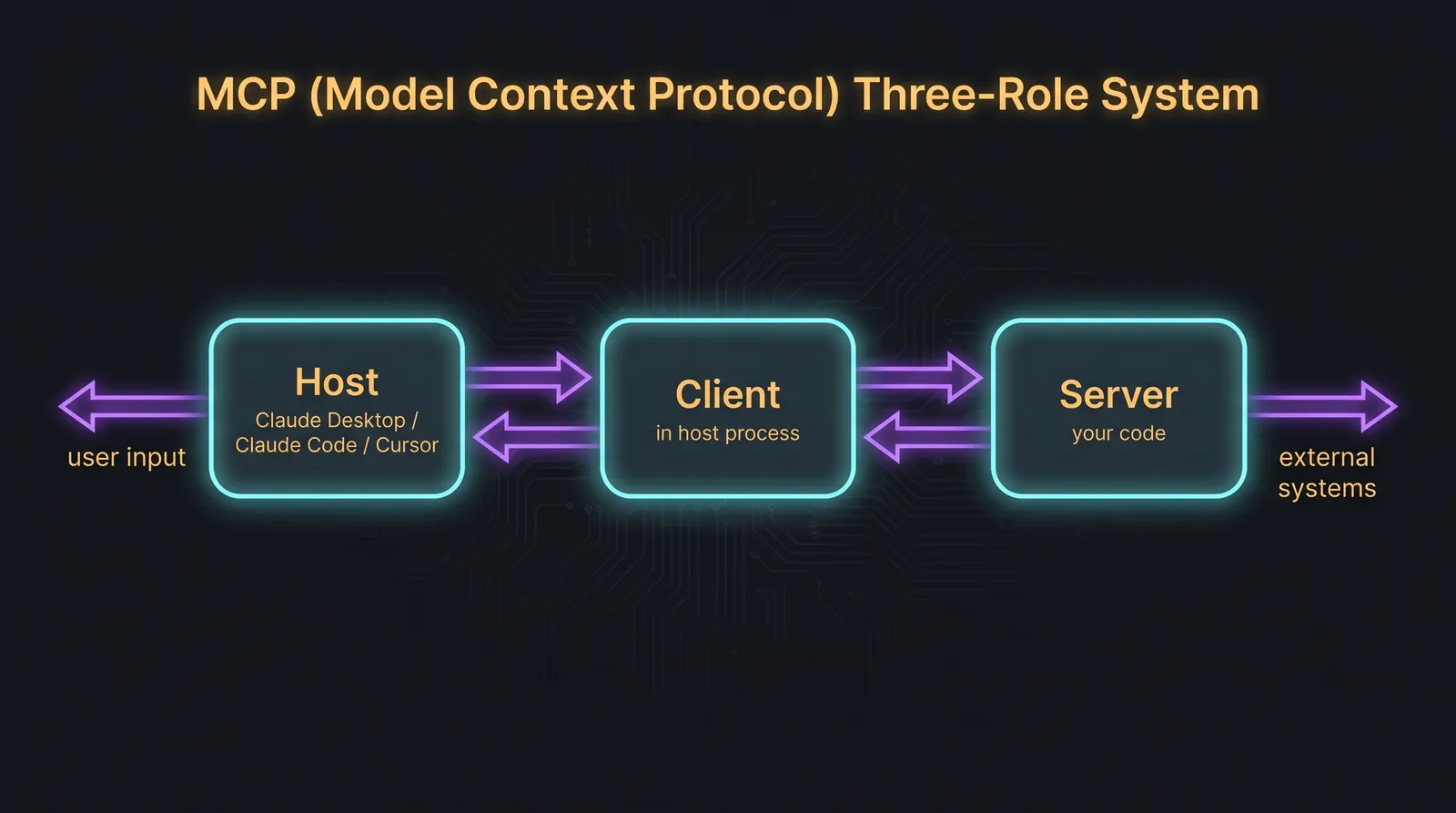 MCP Three-Role Architecture: Host, Client, Server with bidirectional data flow