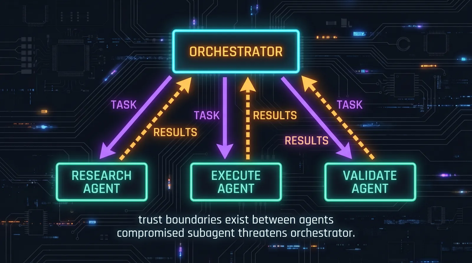 Multi-agent orchestration hierarchy: orchestrator delegating to Research, Execute, and Validate specialist agents