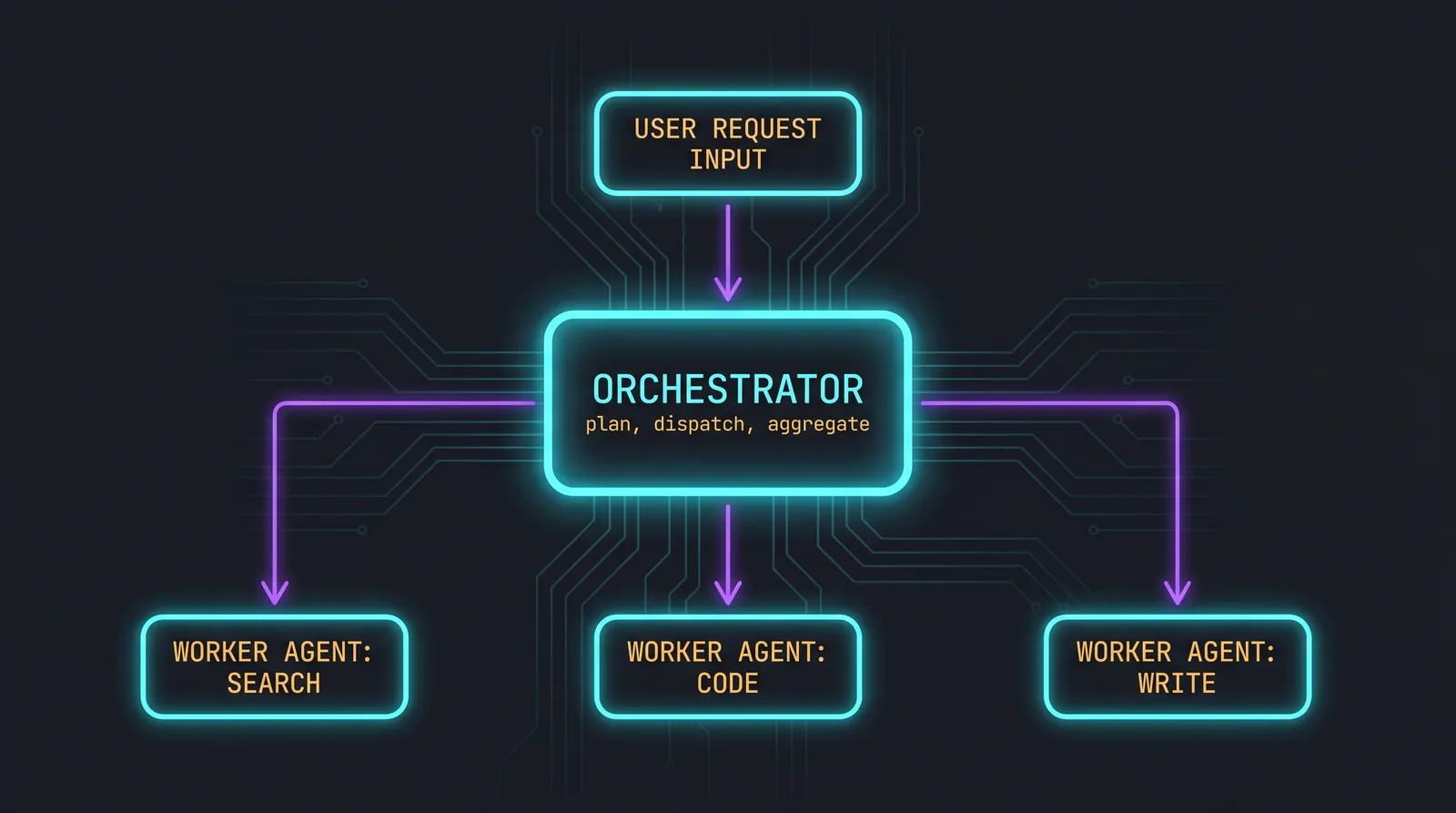 Orchestrator-Worker Pattern