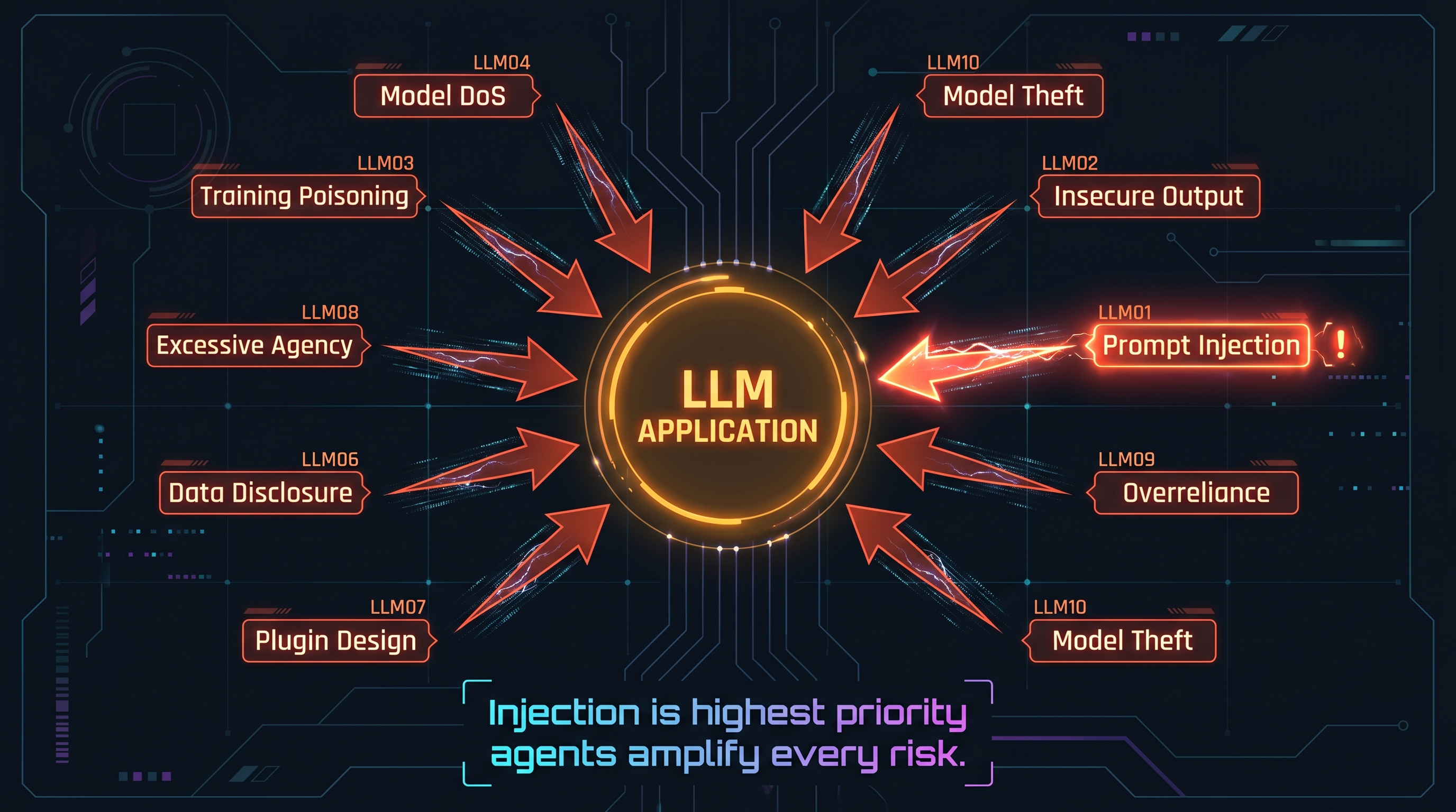 OWASP LLM Top 10 attack surface map: ten threat vectors radiating outward from a central LLM application