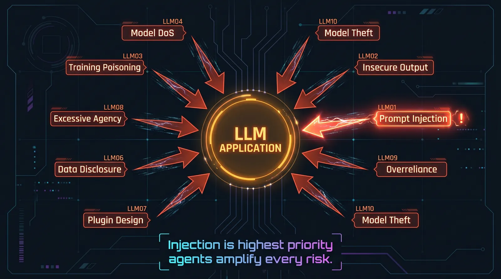 OWASP LLM Top 10 attack surface map: ten threat vectors radiating outward from a central LLM application