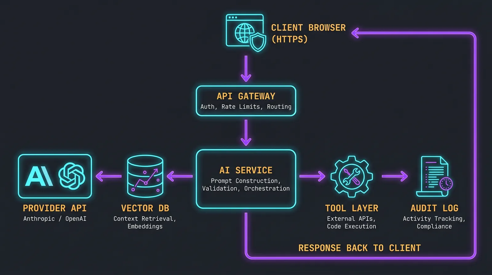 Production AI Stack Architecture