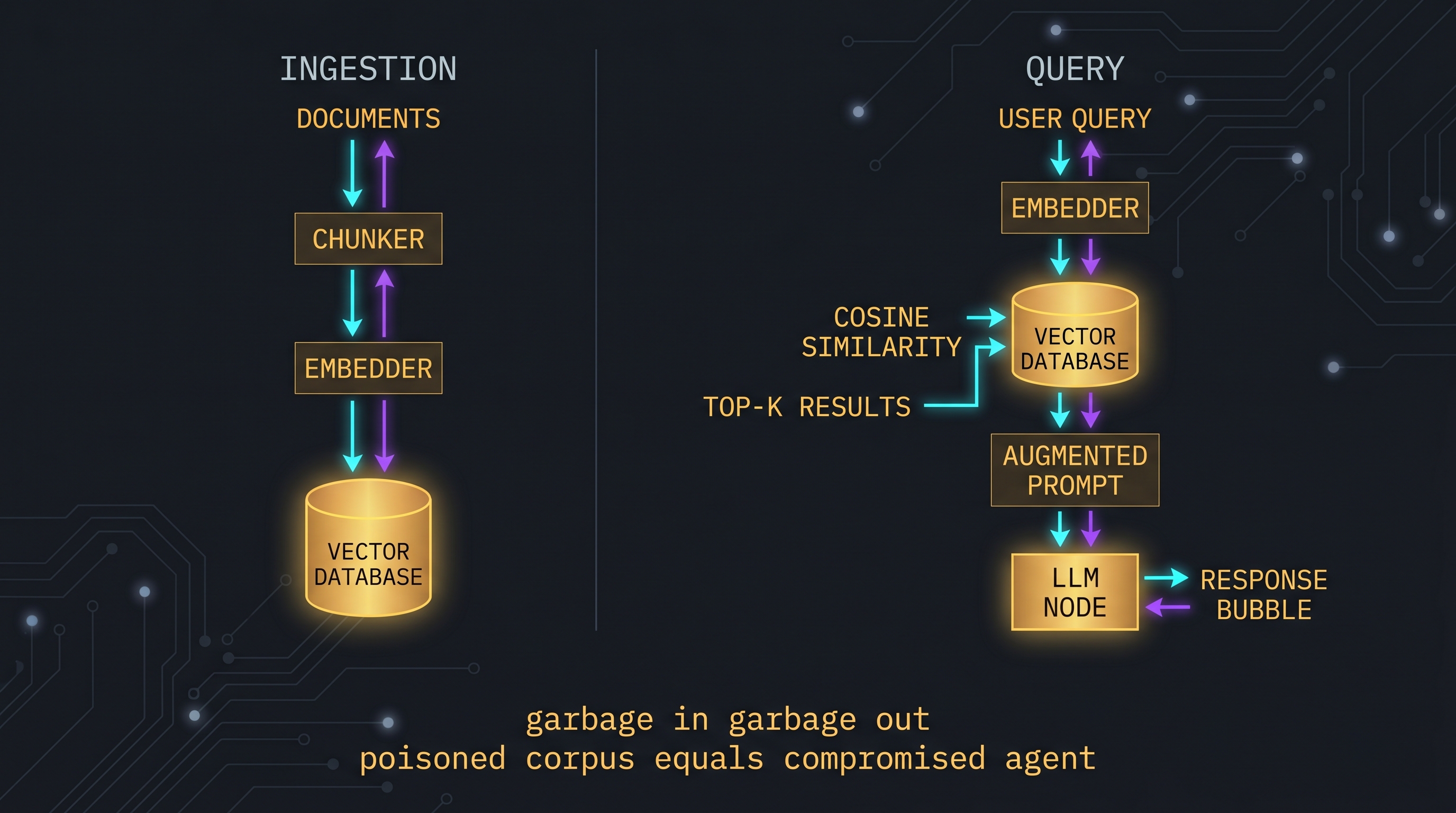RAG architecture pipeline: ingestion (chunk, embed, store) and query (retrieve, augment, generate) flows through a shared vector database
